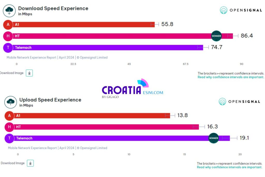 Croatia Mobile Experience Speed April 2024